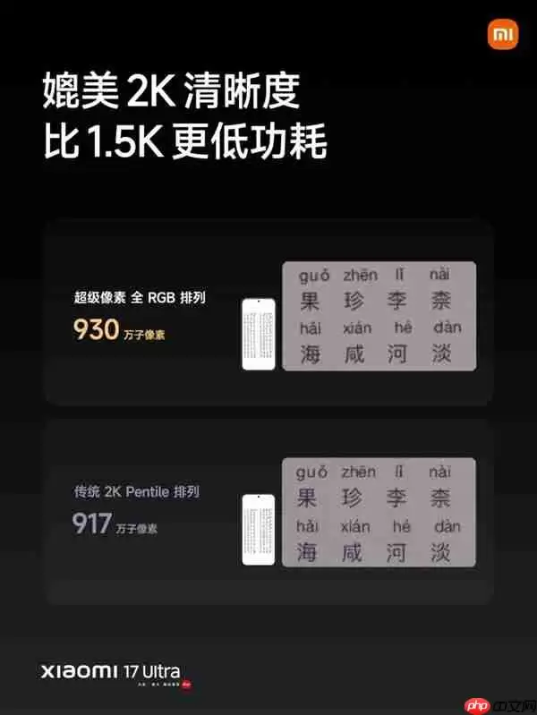TCL华星独供小米17+ Ultra系列超级像素屏:2K清晰度 功耗比1.5K还低