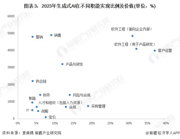 图3:2023年生成式AI在不同职能实现比例及价值(单位:%)