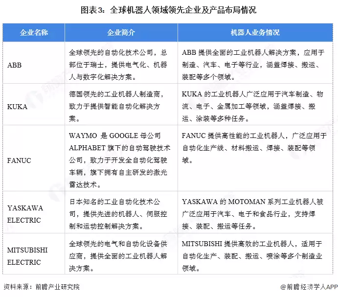 图3:全球机器人领域领先企业及产品布局情况