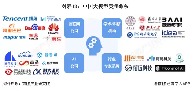 图13:中国大模型竞争派系