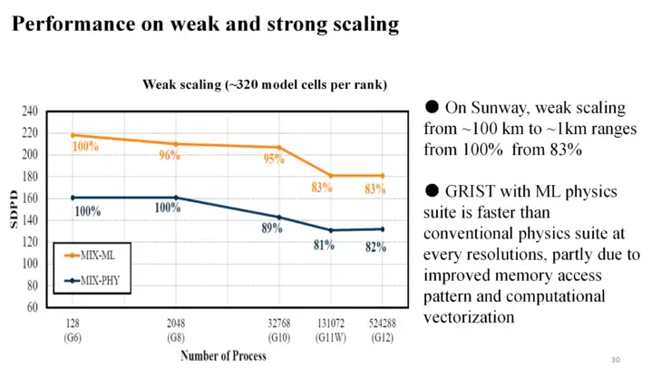付昊桓教授：超智融合赋能地球模拟，洞见未来气候轨迹丨GAIR 2025
