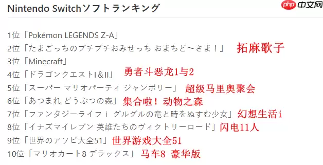 任天堂公布e商店2025年度游戏销量排行 马车登顶