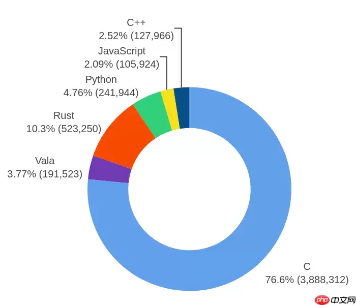GNOME 2025 年度开发统计:C 仍是主力语言,Rust 在周边生态中增长明显