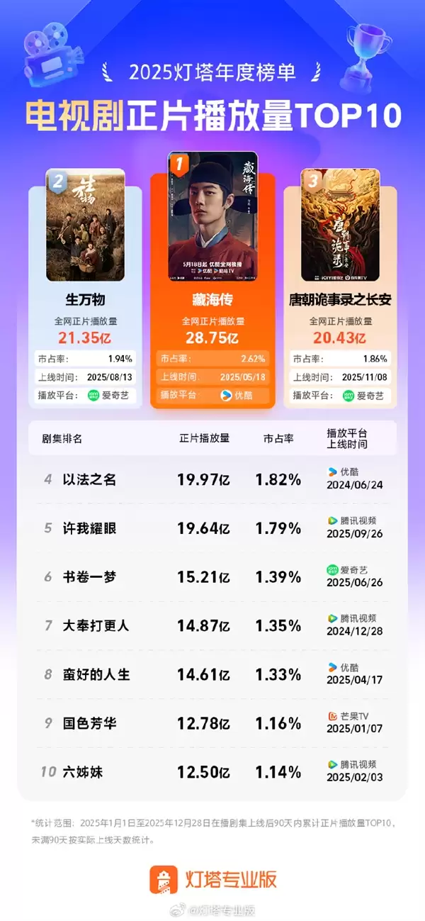 2025年十大电视剧出炉：《藏海传》第一、《生万物》第二