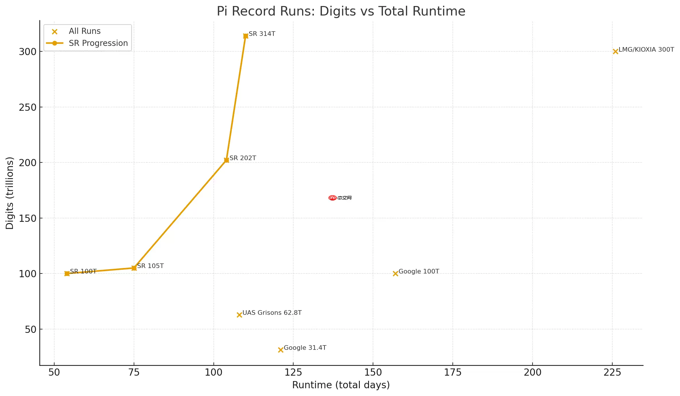 圆周率计算世界纪录再被刷新：单台服务器持续运行 110 天，突破 314 万亿位数字