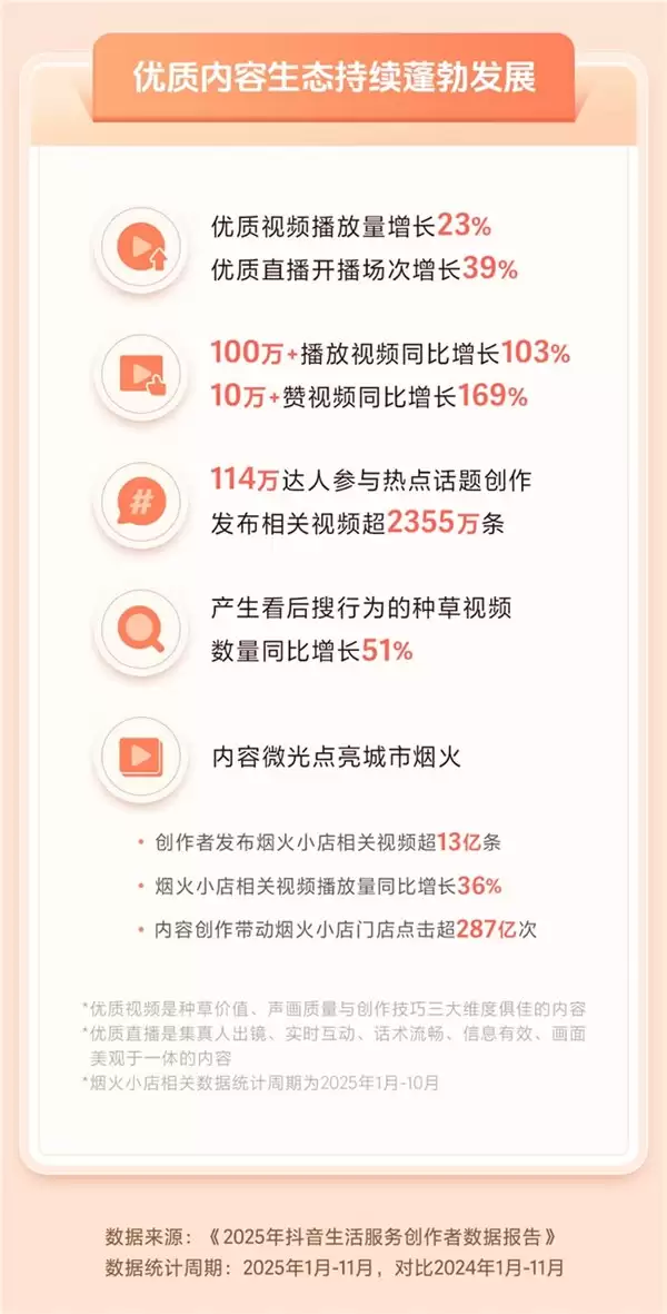 13亿条烟火小店视频撬动287亿次门店点击,抖音内容助力实体生意增长