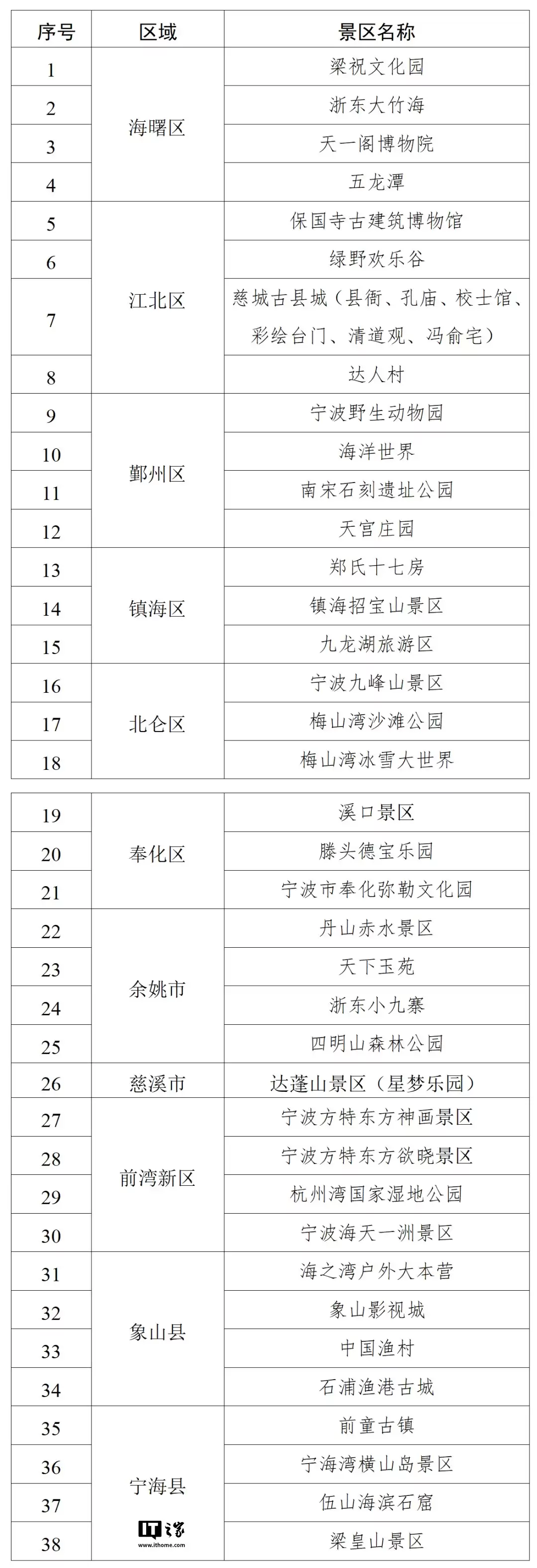 浙江宁波:2026年元旦假期来当地景区自驾游最高可获150元高速补贴