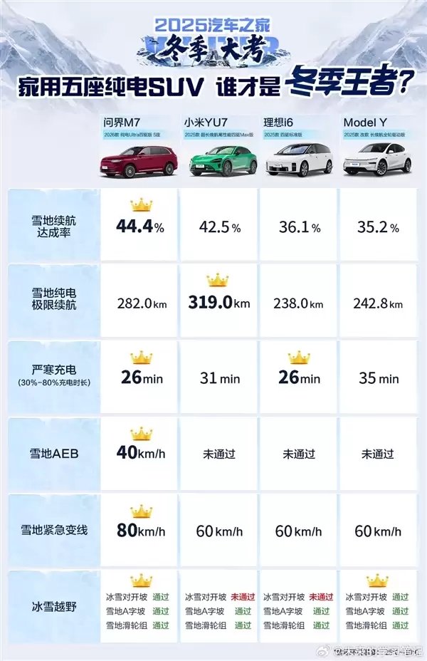 四款家用五座纯电SUV冬测大考：问界M7全场最佳