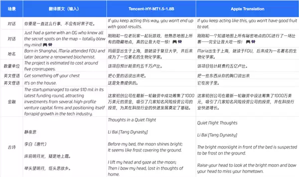 腾讯混元宣布开源翻译模型1.5！手机也能跑 效果超越商用API