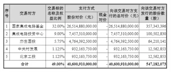 中芯国际重磅收购!406亿拿下中芯北方49%股权