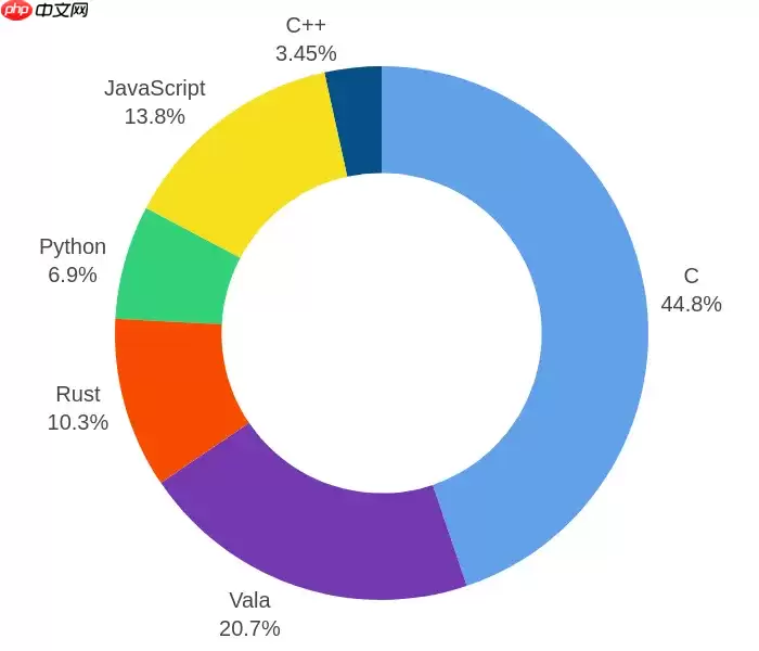 GNOME 2025 年度开发统计:C 仍是主力语言,Rust 在周边生态中增长明显
