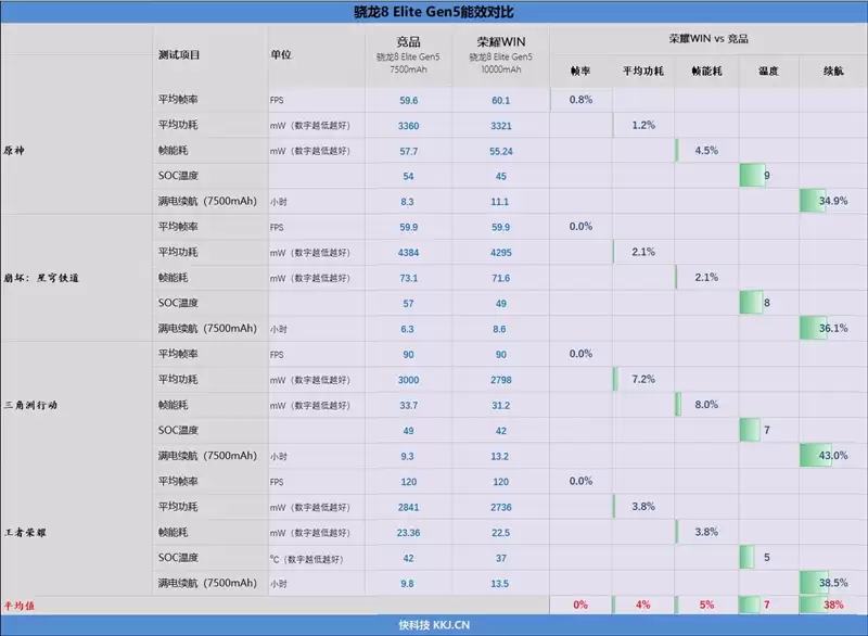 首发10000mAh大电池!荣耀WIN全面评测:原以为续航无敌 没想到性能释放更是不讲道理!