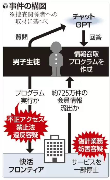 17岁高中生用AI开发恶意程序 攻击网咖窃取725万用户信息