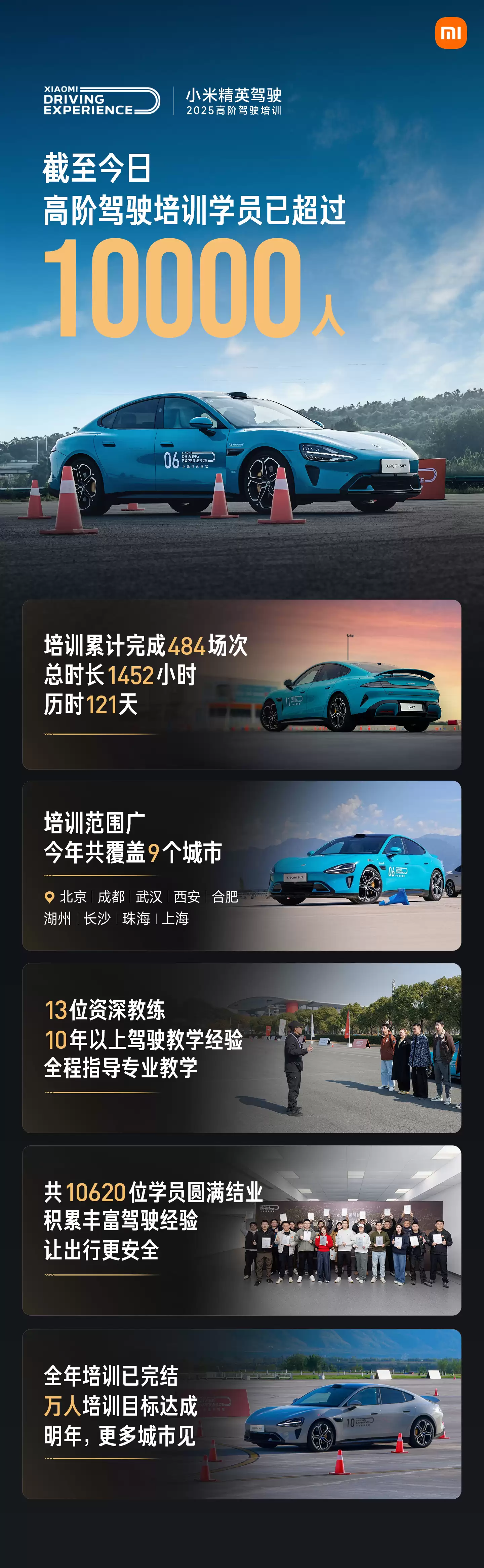 圆满收官:小米精英驾驶·高阶驾驶培训万人培训目标达成,累计完成 484 场次
