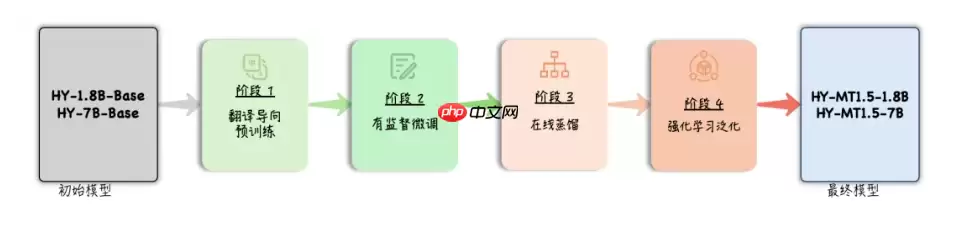 腾讯混元开源翻译模型 1.5