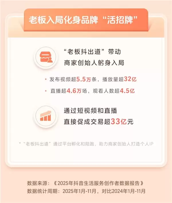 13亿条烟火小店视频撬动287亿次门店点击,抖音内容助力实体生意增长