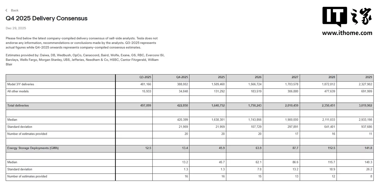 特斯拉罕见公开 2025 四季度交付量市场预期,全年交付量恐连续两年下滑