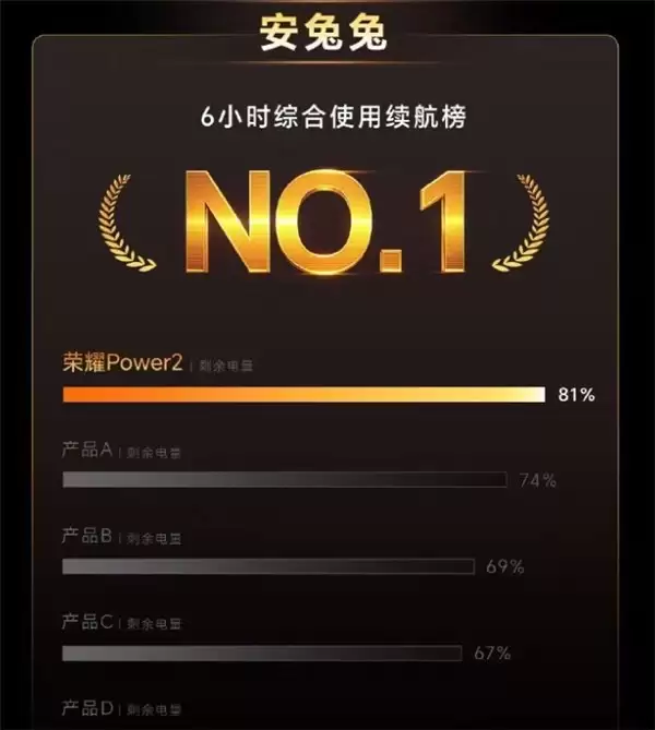 最长续航手机!荣耀 Power2 开辟电池新赛道