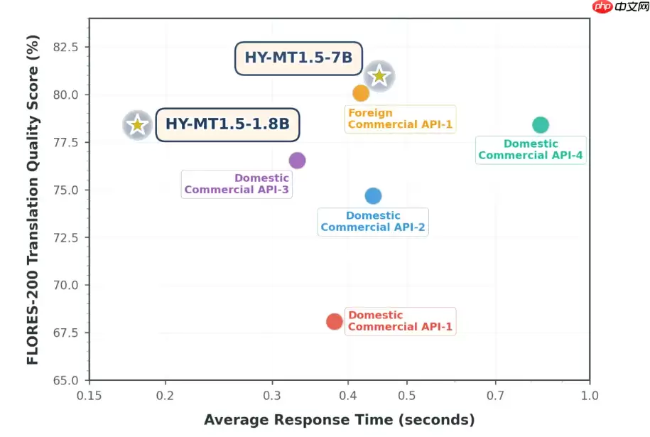 腾讯混元开源翻译模型 1.5