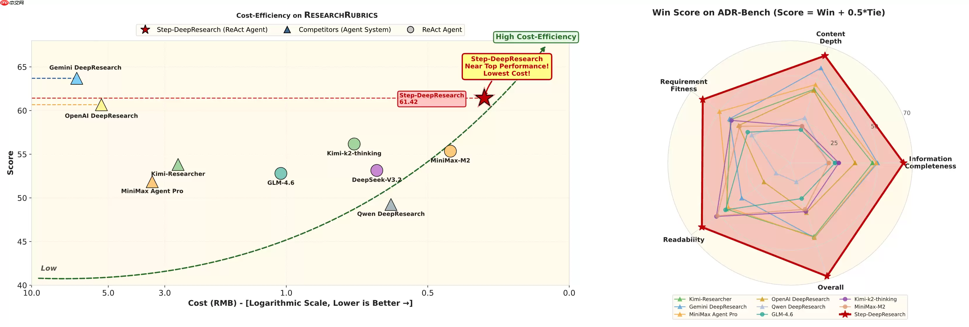 阶跃星辰开源 Step-DeepResearch，经济高效的端到端深度研究模型