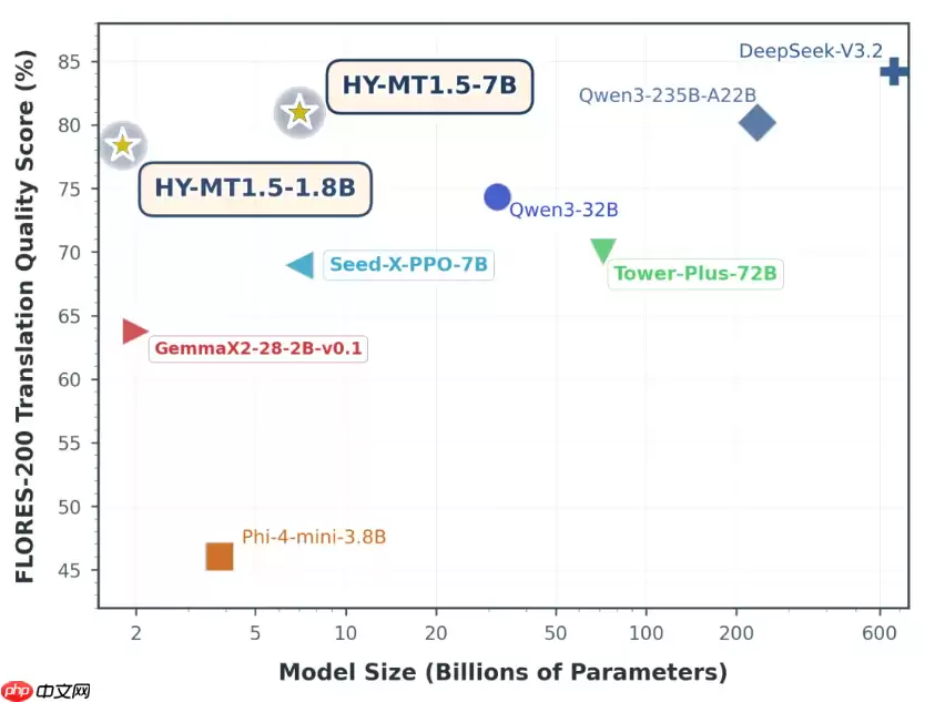 腾讯混元开源翻译模型 1.5