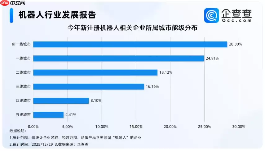 企查查:国内机器人相关现存企业达 105.8 万家