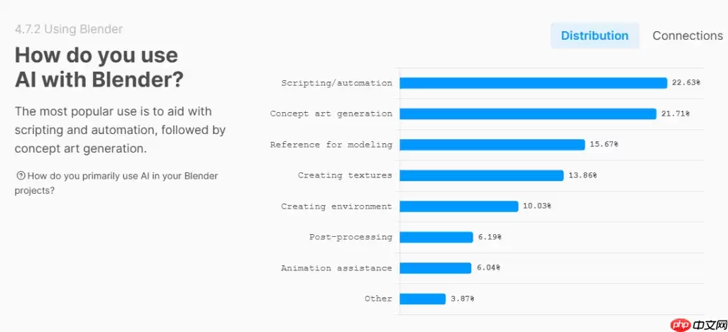 Blender年度调查：创作者更爱“手活”，仅7%用户深度使用AI