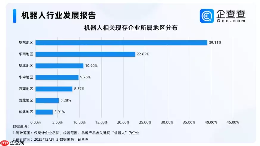 企查查:国内机器人相关现存企业达 105.8 万家