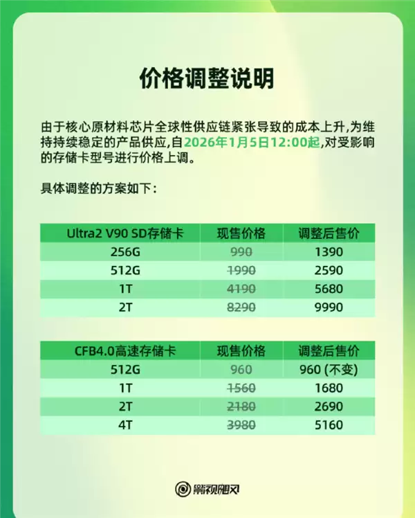 存储芯片价格飙涨 影馔飚风上调高端存储卡售价