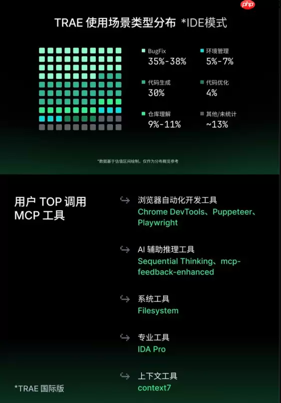 字节 Trae 发布《2025 年度产品报告》