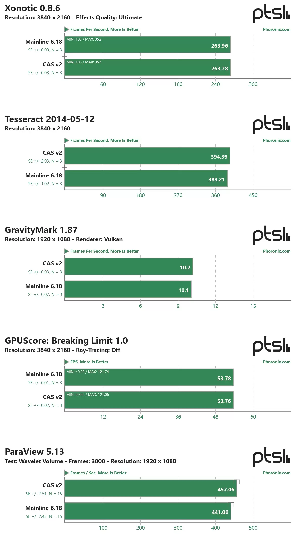 Linux 内核将引入缓存感知调度,性能最高提升 44%