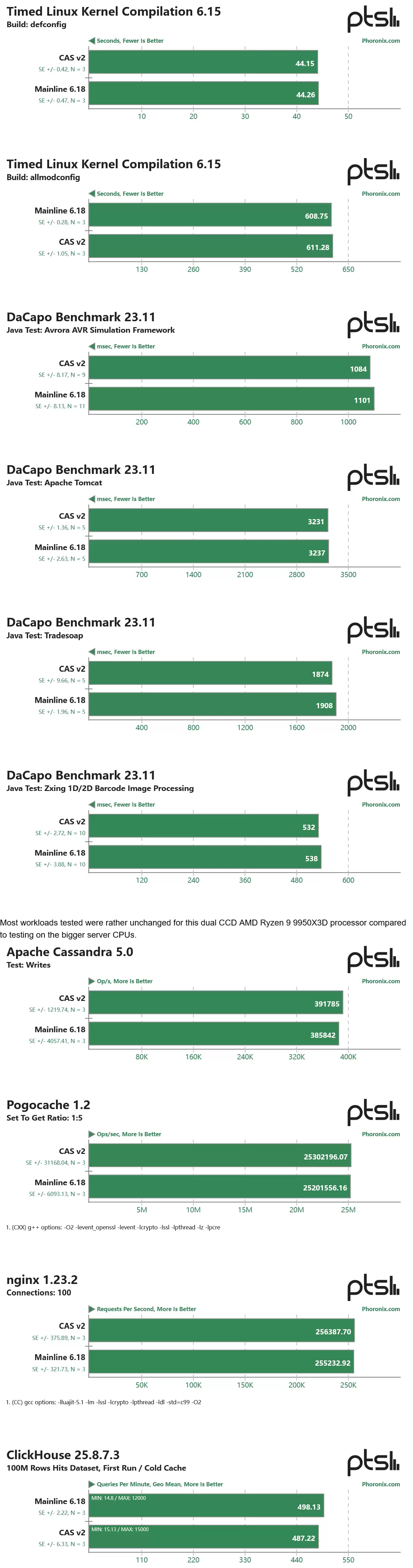 Linux 内核将引入缓存感知调度,性能最高提升 44%