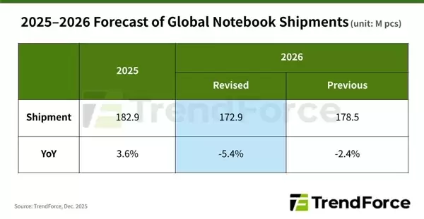 内存涨价迅猛！2026年全球笔记本电脑出货量预期下跌