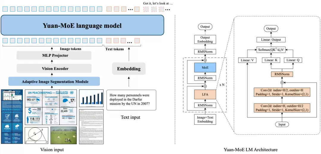 源Yuan 3.0 Flash 多模态基础大模型开源发布:40B 参数规模,单次推理仅激活约 3.7B