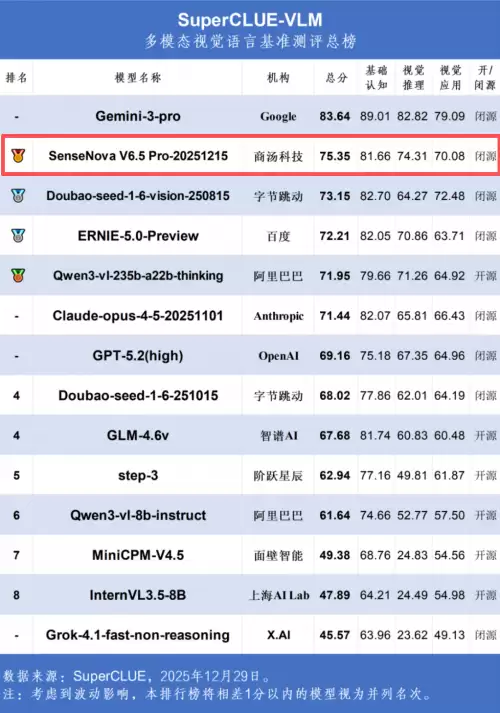 国内第一!商汤日日新 V6.5 拿下多模态大模型 2025 年度收官之战