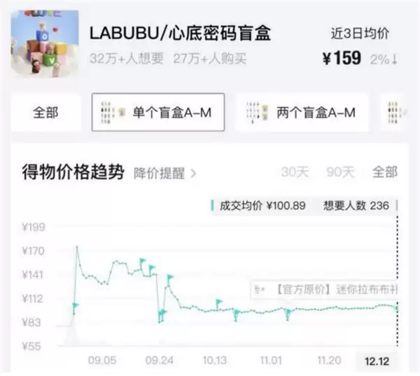 潮玩“理财”神话破灭 Labubu部分二手产品价格跌破官方发售价