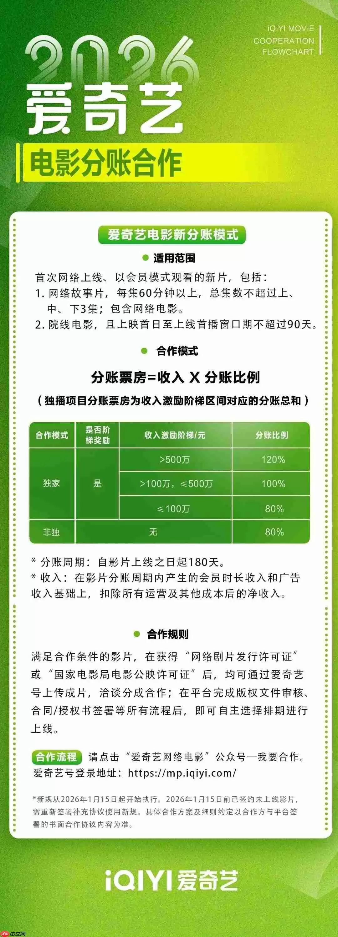 爱奇艺发布 2026 年电影分账合作新规，网络电影合作方支持自主排期