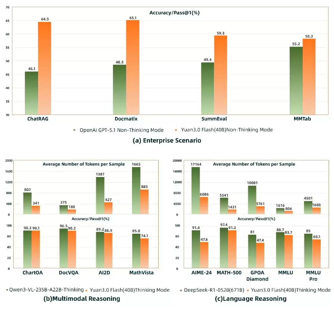 源Yuan 3.0 Flash 多模态基础大模型开源发布:40B 参数规模,单次推理仅激活约 3.7B