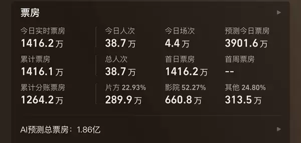 时隔24年原班人马回归+电影《寻秦记》今日上映：AI预测总票房1.86亿