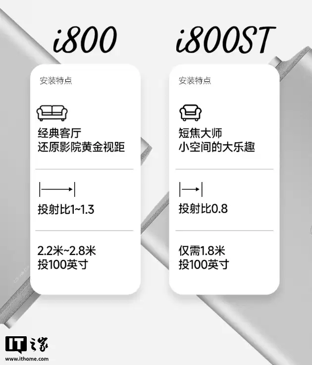 明基 i800 系列投影仪上架:4K 3000ISO 流明、可选短焦版,7999 元起