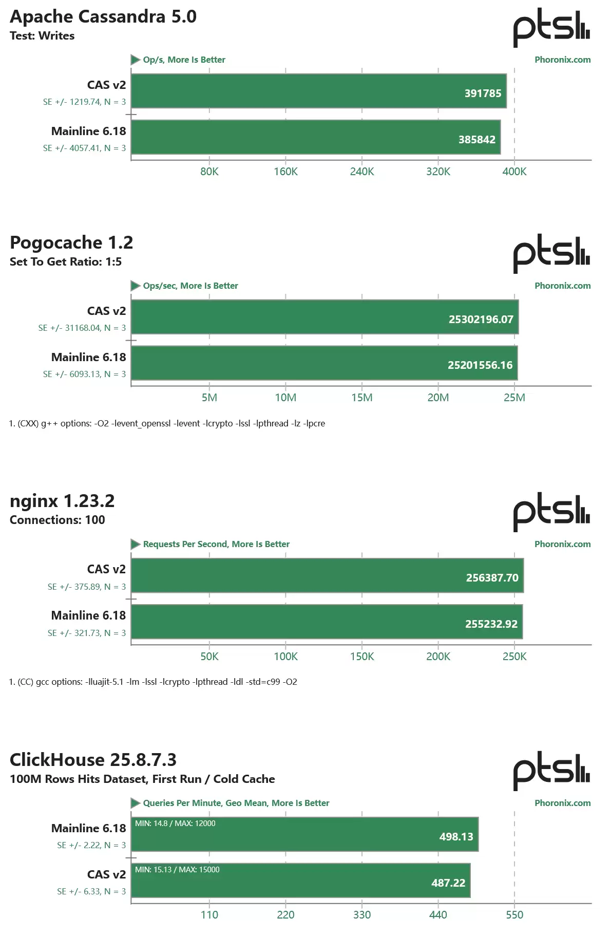 Linux 内核将引入缓存感知调度,性能最高提升 44%