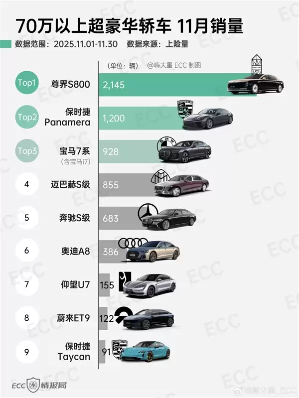 尊界S800本月交付突破4000台:一己之力干翻BBA+保时捷