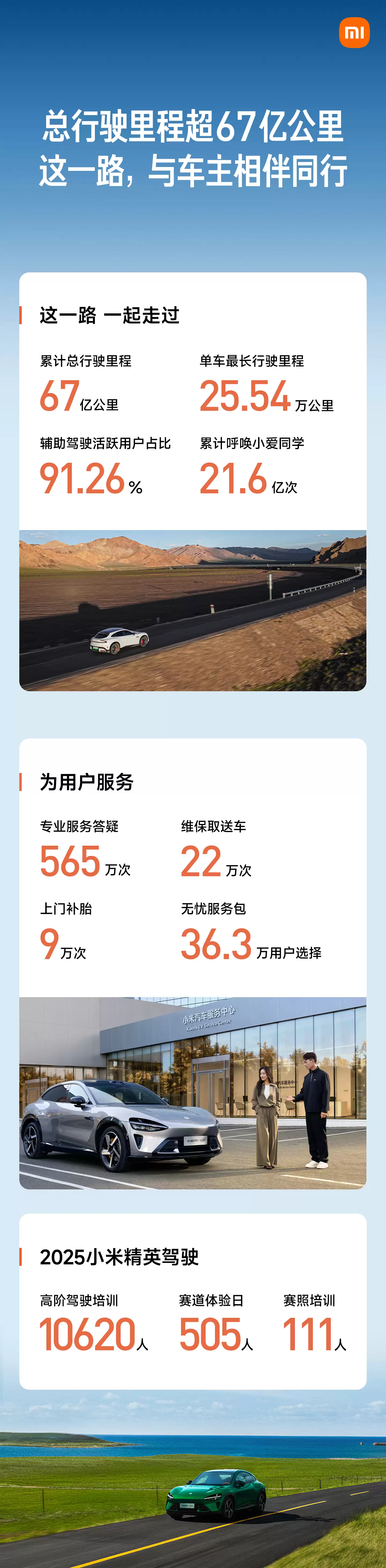 小米汽车:SU7 过去一年 20 万元以上轿车累销第一,YU7 连续 4 个月中大 型 SUV 销量第一