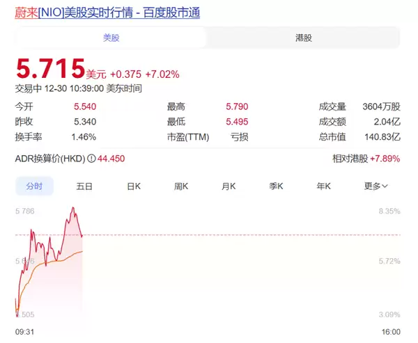 蔚来ES8百日交付4万台创纪录 股价应声大涨