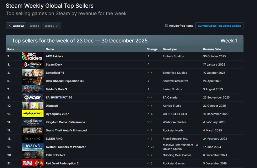 Steam今年最后的销量榜!最后赢家不是《光与影:33号远征队》