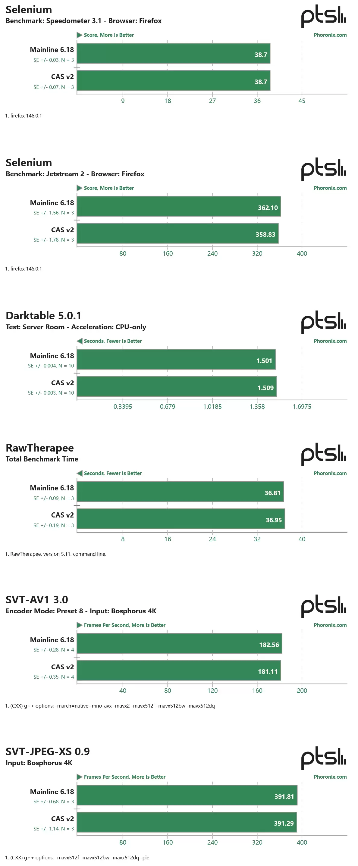 Linux 内核将引入缓存感知调度,性能最高提升 44%