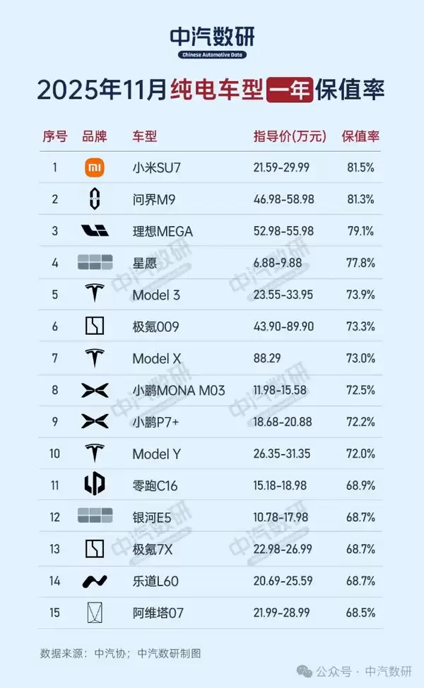 中国纯电动车型一年保值率:小米SU7、问界M9、理想MEGA排前三