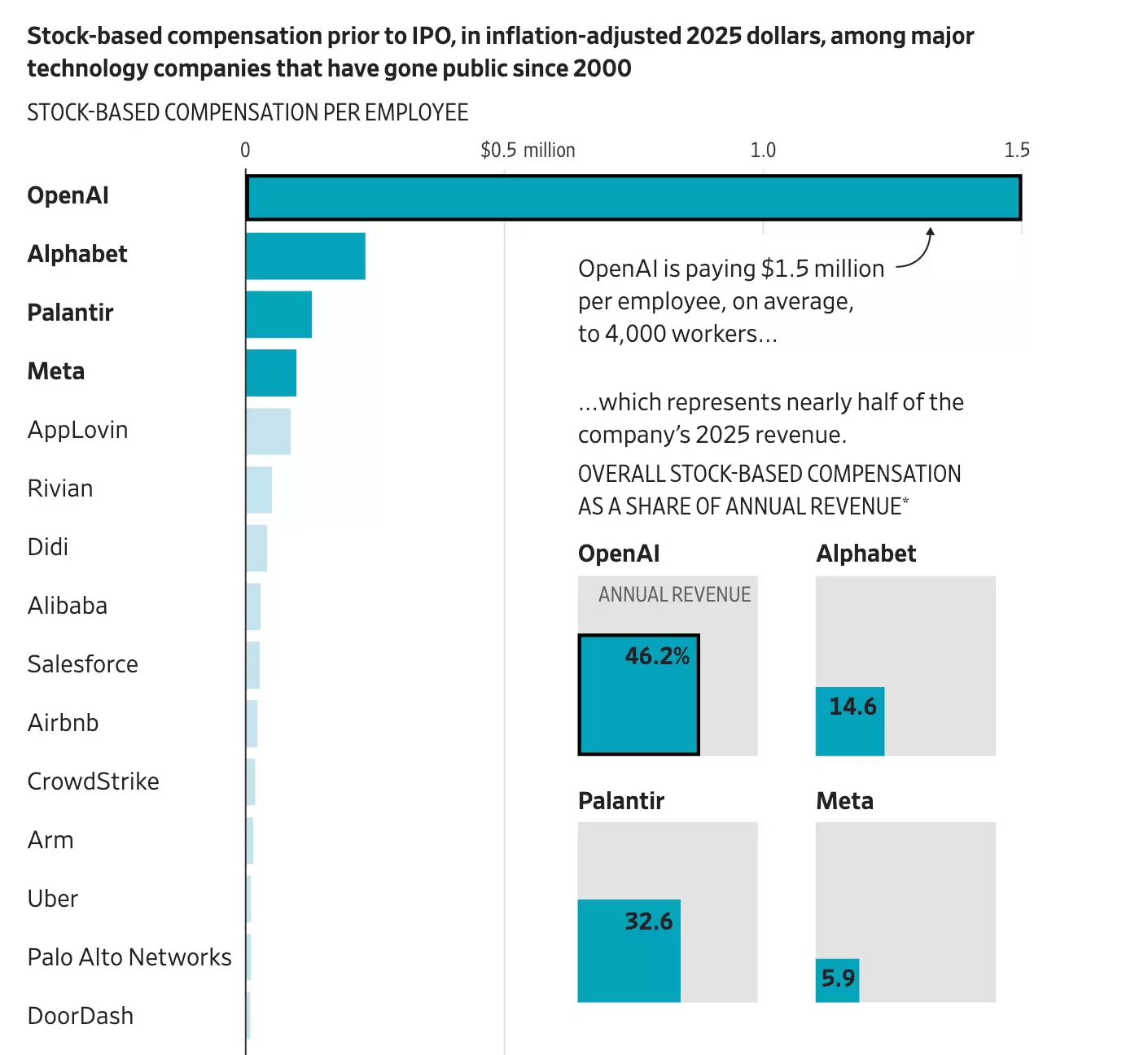 AI竞赛下的新纪录！OpenAI员工薪酬曝光：是谷歌上市前7倍