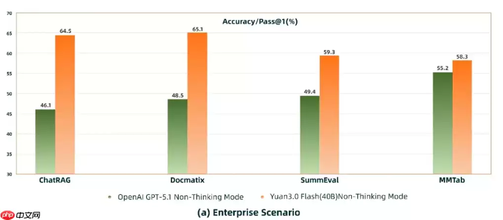 源 Yuan 3.0 Flash 基础大模型开源发布