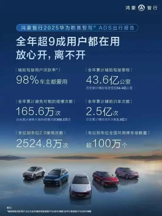 鸿蒙智行发布2025年度智能驾驶报告：避险超300万次，研发加码布局未来